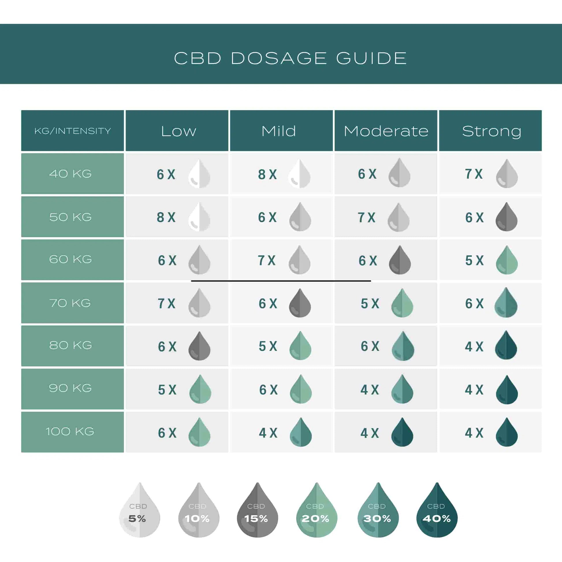 cbd dosage 5% cbd oil